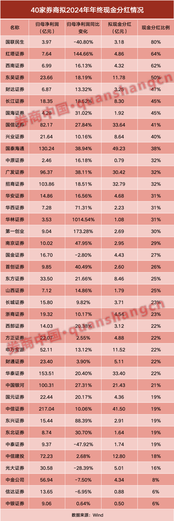聚创配资 券商分红大比拼！2024年“账单”来了，榜首换“新人”