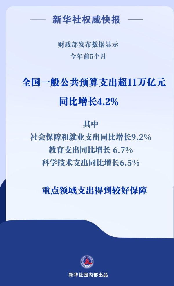卓盛国际 重点支出有力度！前5个月财政支出超11万亿元