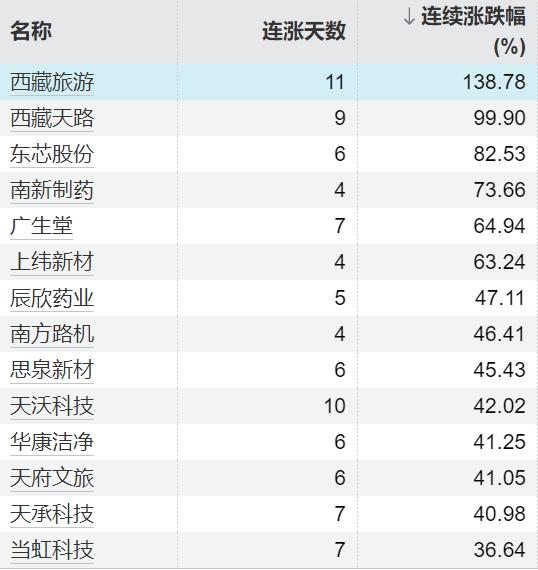 红领金服 美股三大股指均涨超1%