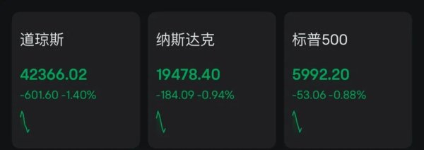 道正网 全线下跌 道指跌超600点！特朗普：以色列袭击伊朗将利好市场